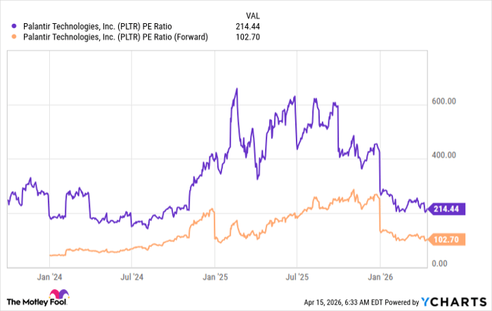 PLTR PE Ratio Chart