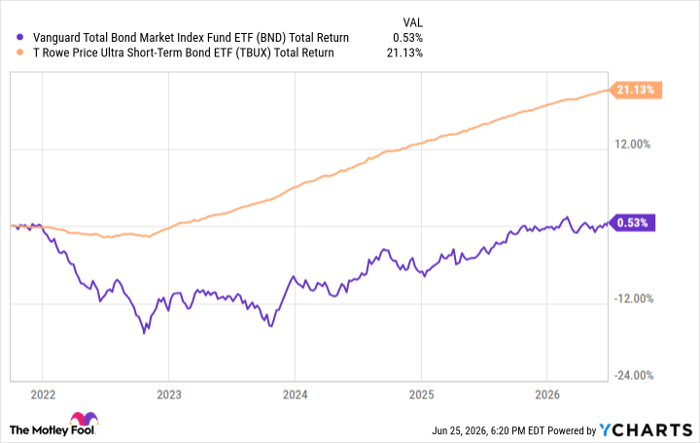 BND Total Return Level Chart