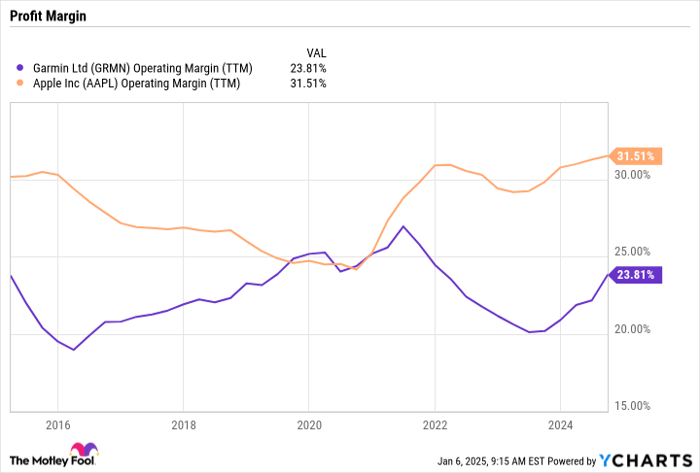 GRMN Operating Margin (TTM) Chart