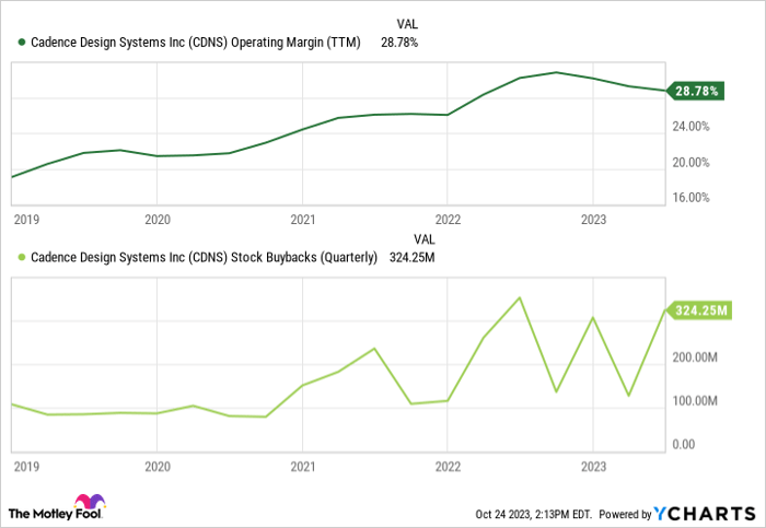 CDNS Operating Margin (TTM) Chart