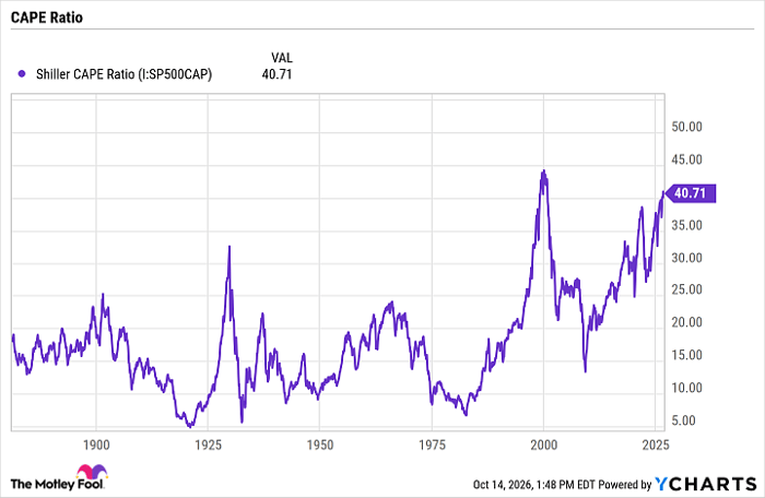 Shiller CAPE Ratio Chart