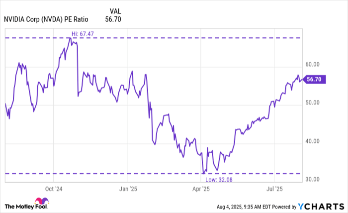 NVDA PE Ratio Chart