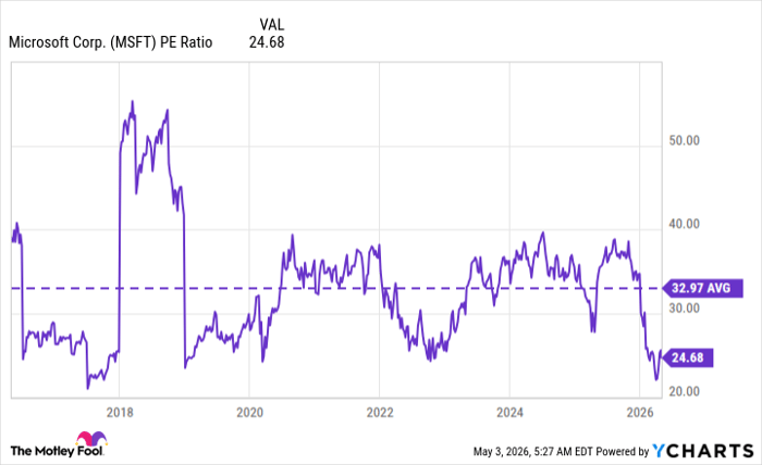 MSFT PE Ratio Chart