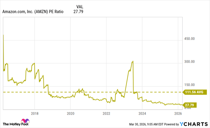 AMZN PE Ratio Chart