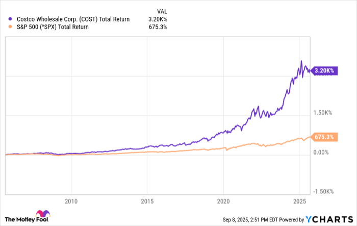 COST Total Return Level Chart