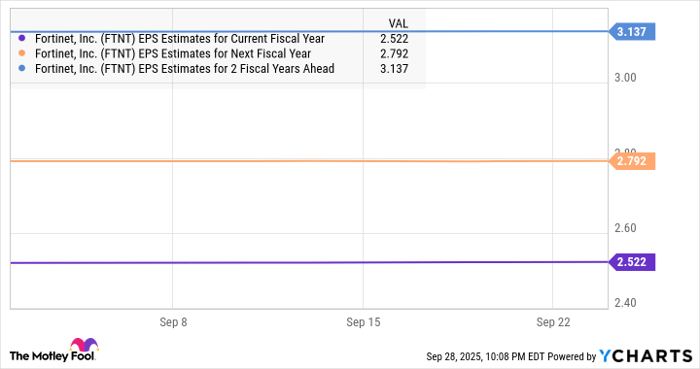 FTNT EPS Estimates for Current Fiscal Year Chart