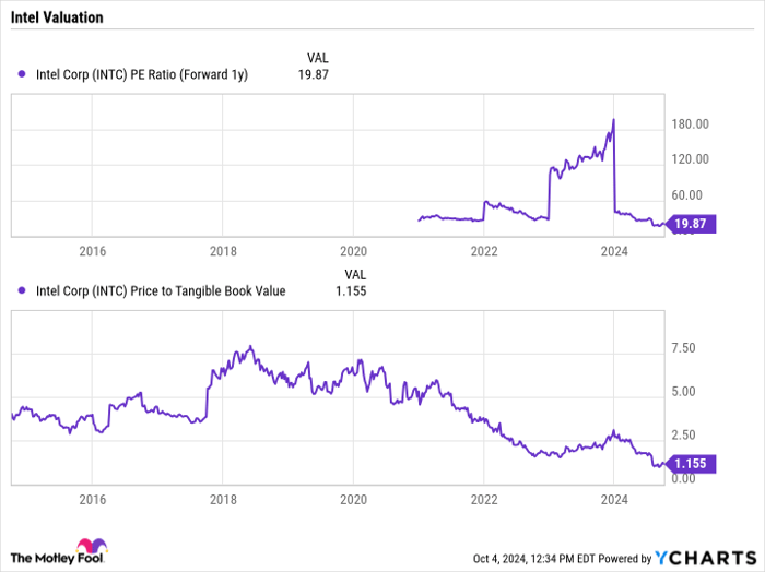 INTC PE Ratio (Forward 1y) Chart