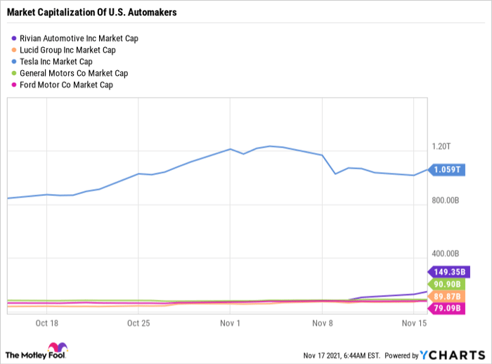 RIVN Market Cap Chart