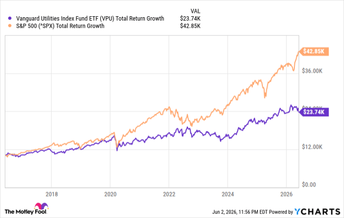 VPU Total Return Level Chart