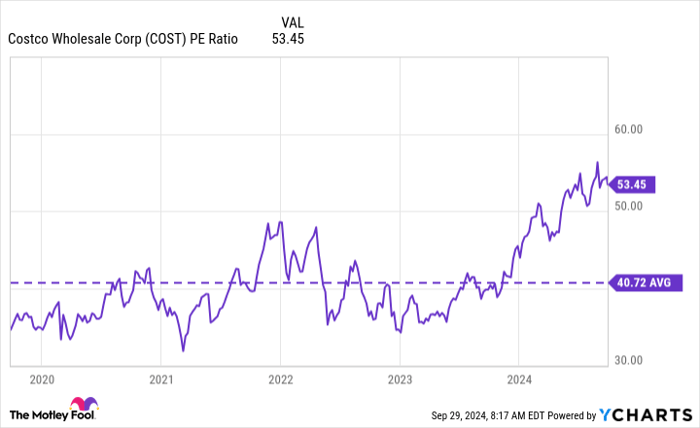 COST PE Ratio Chart