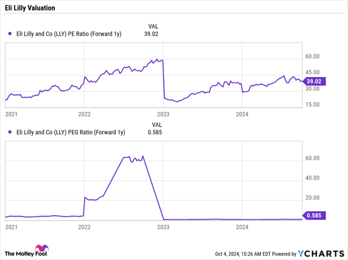 LLY PE Ratio (Forward 1y) Chart