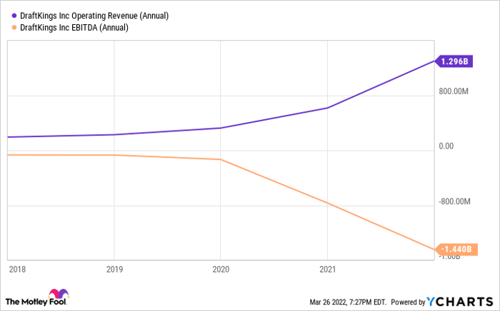 Chart showing DraftKings' revenue rising and EBITDA falling since 2020.