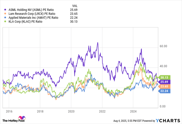 ASML PE Ratio Chart