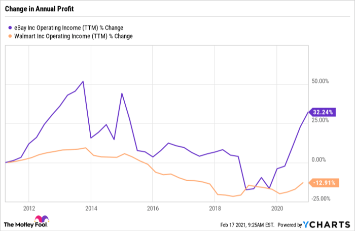 EBAY Operating Income (TTM) Chart