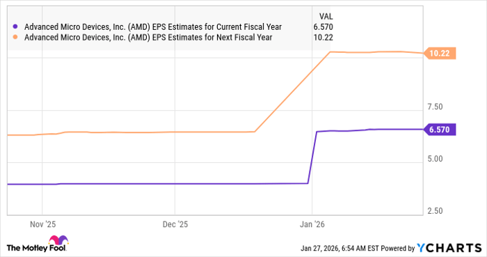 AMD EPS Estimates for Current Fiscal Year Chart