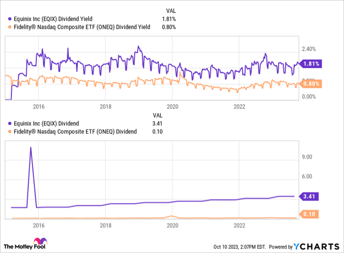 EQIX Dividend Yield Chart