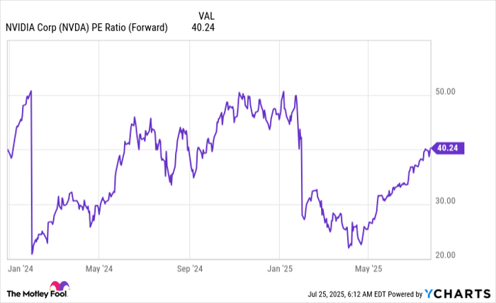 NVDA PE Ratio (Forward) Chart