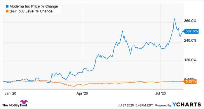 Moderna share price