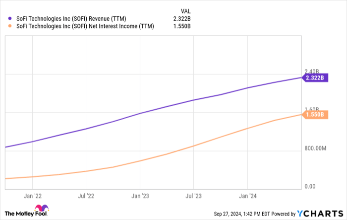 SOFI Revenue (TTM) Chart