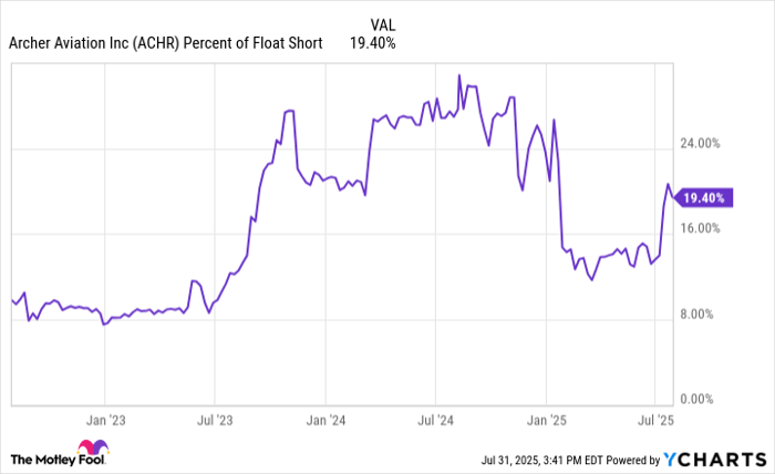 ACHR Percent of Float Short Chart