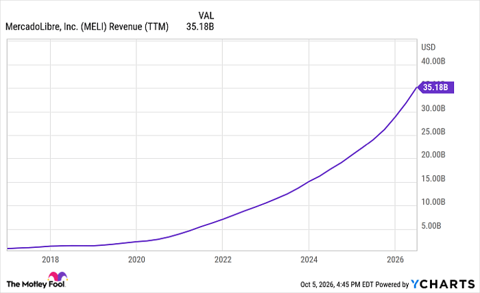 MELI Revenue (TTM) Chart