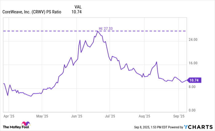 CRWV PS Ratio Chart