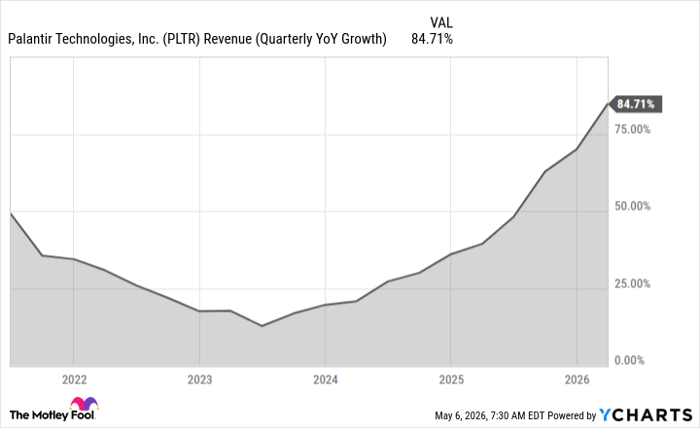 PLTR Revenue (Quarterly YoY Growth) Chart