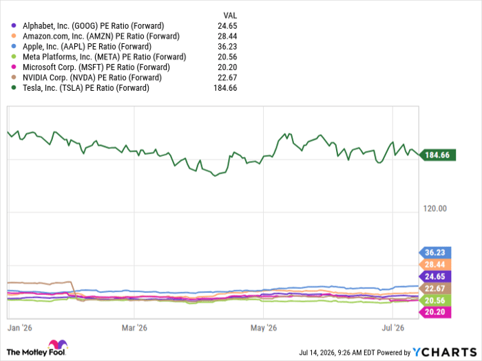 GOOG PE Ratio (Forward) Chart