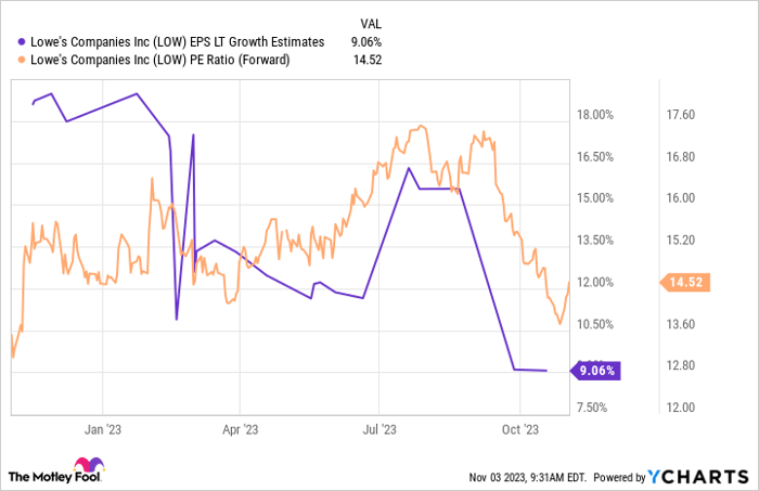 LOW EPS LT Growth Estimates Chart