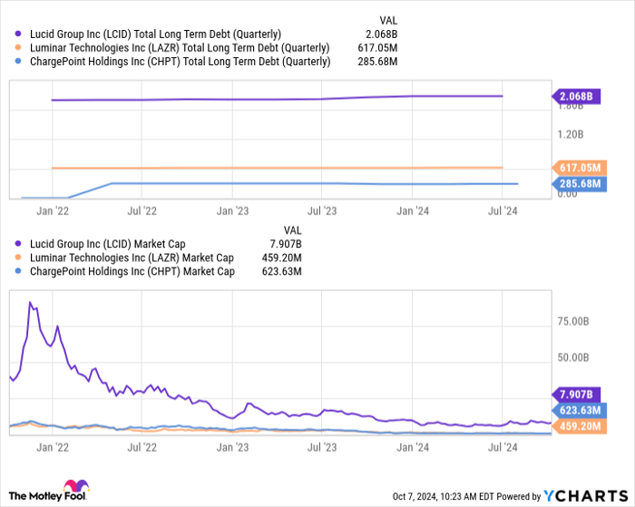 LCID Total Long Term Debt (Quarterly) Chart