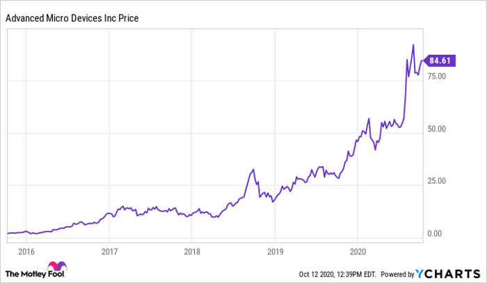 where will amd be in 5 years nasdaq other current assets cash flow statement