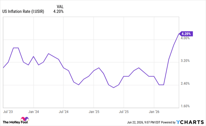 US Inflation Rate Chart