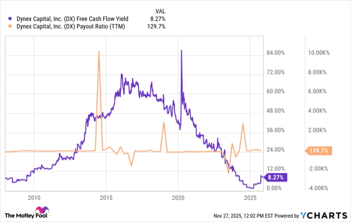 DX Free Cash Flow Yield Chart