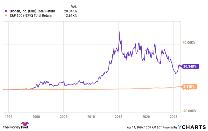 BIIB Total Return Chart