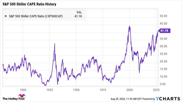 S&P 500 Shiller CAPE Ratio Chart