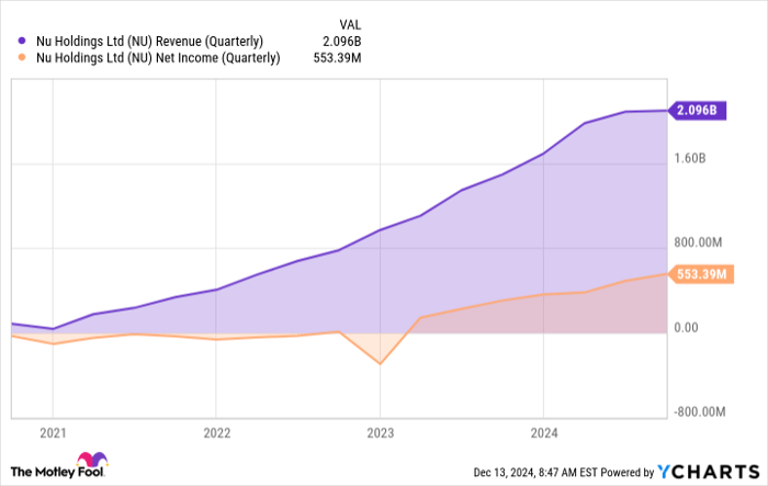 NU Revenue (Quarterly) Chart