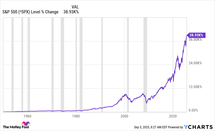 ^SPX Chart