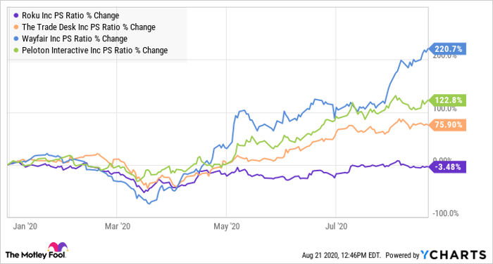 ROKU PS Ratio Chart