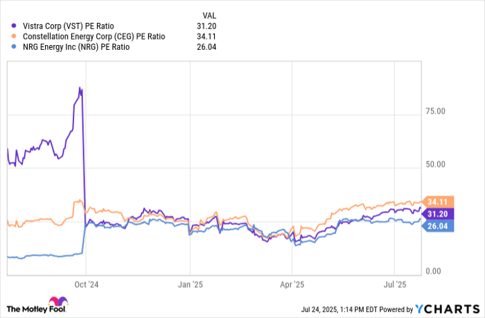 VST PE Ratio Chart