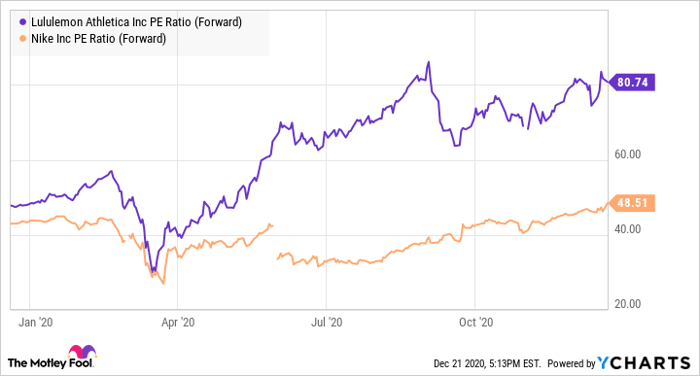 LULU PE Ratio (Forward) Chart