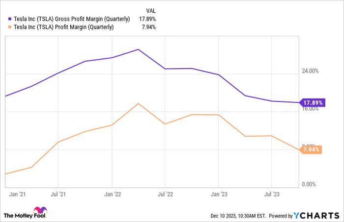 TSLA Gross Profit Margin (Quarterly) Chart