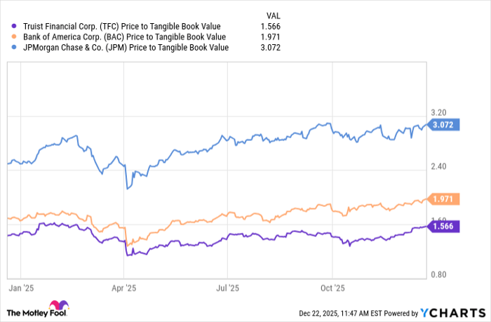 TFC Price to Tangible Book Value Chart