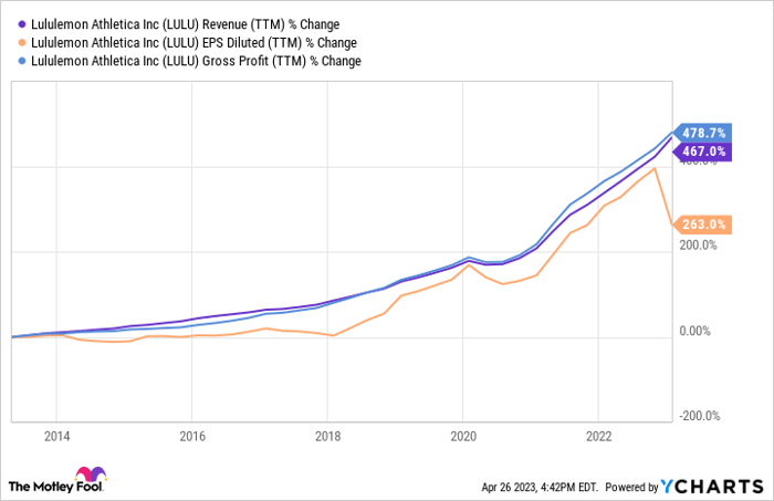 If You Invested $1,000 In Lululemon Stock In 2013, Here's How Much