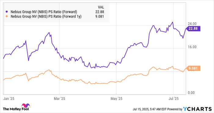 NBIS PS Ratio (Forward) Chart