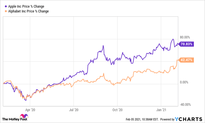 Better Buy Apple Vs Alphabet Nasdaq