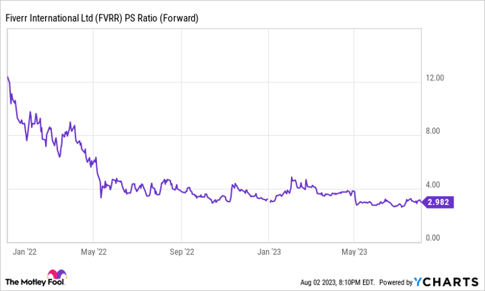 FVRR PS Ratio (Forward) Chart