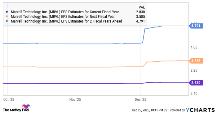 MRVL EPS Estimates for Current Fiscal Year Chart