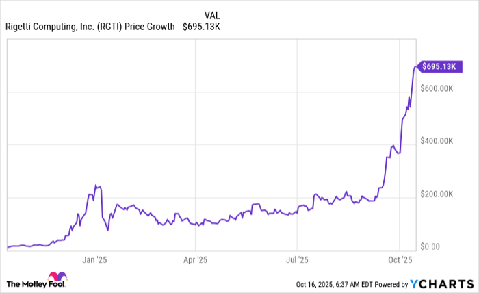 RGTI Chart