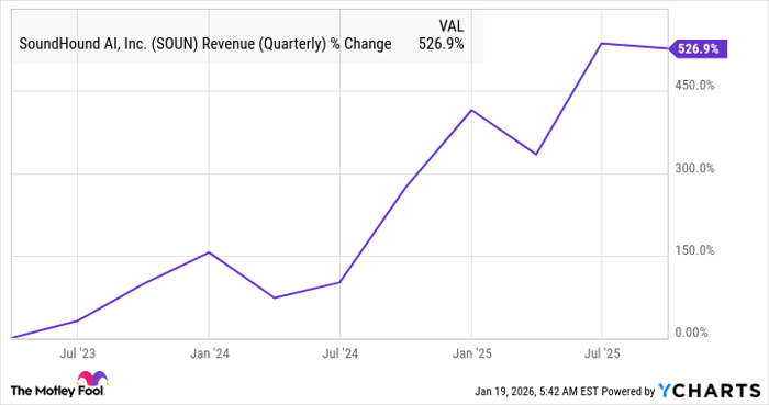 SOUN Revenue (Quarterly) Chart