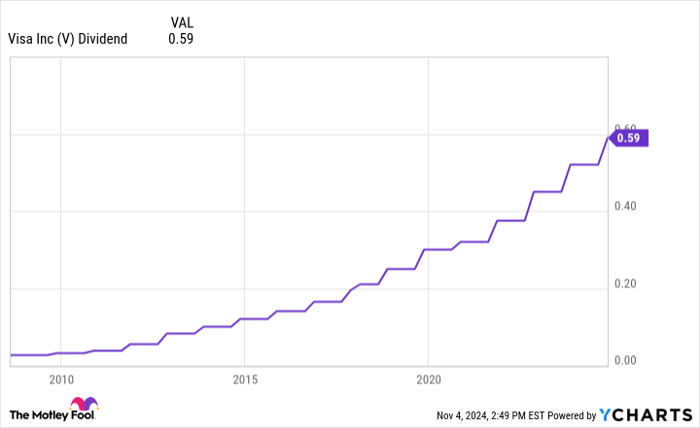 V Dividend Chart